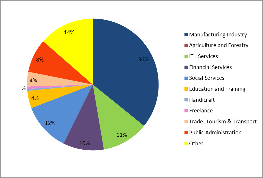 Sectors